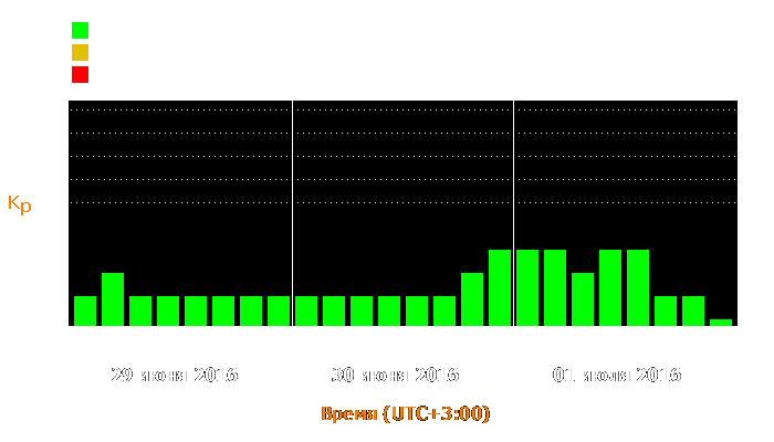 Состояние магнитосферы Земли с 29 июня по 1 июля 2016 года