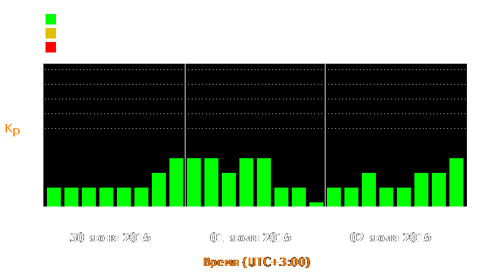 Состояние магнитосферы Земли с 30 июня по 2 июля 2016 года