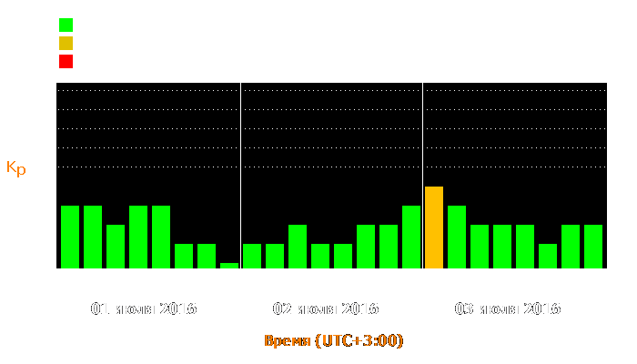 Состояние магнитосферы Земли с 1 по 3 июля 2016 года