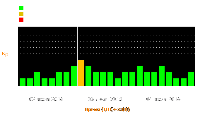 Состояние магнитосферы Земли с 2 по 4 июля 2016 года