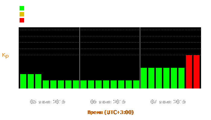 Состояние магнитосферы Земли с 5 по 7 июля 2016 года