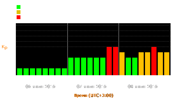 Состояние магнитосферы Земли с 6 по 8 июля 2016 года