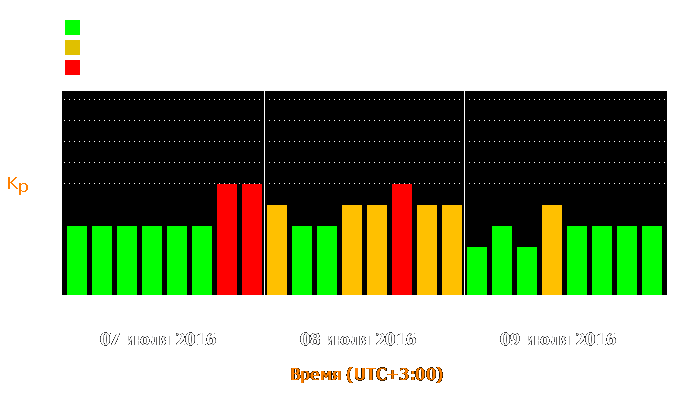 Состояние магнитосферы Земли с 7 по 9 июля 2016 года