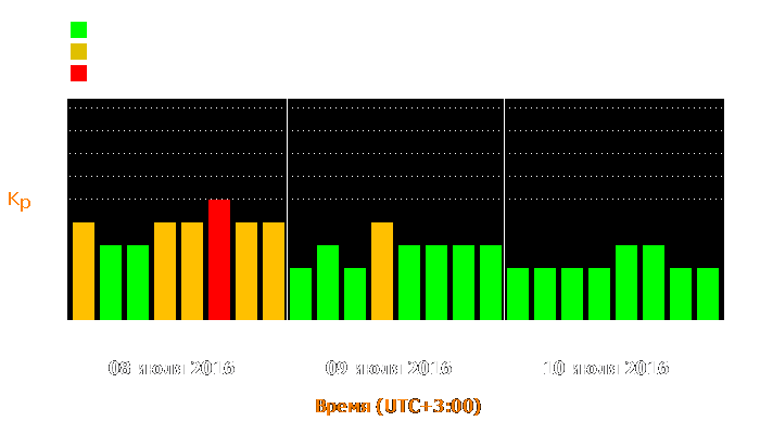 Состояние магнитосферы Земли с 8 по 10 июля 2016 года