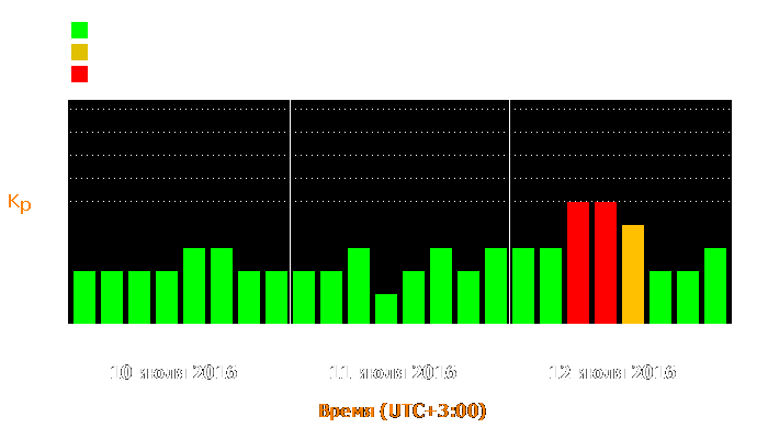 Состояние магнитосферы Земли с 10 по 12 июля 2016 года