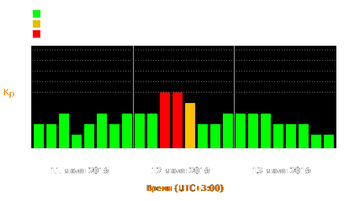 Состояние магнитосферы Земли с 11 по 13 июля 2016 года