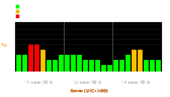 Состояние магнитосферы Земли с 12 по 14 июля 2016 года