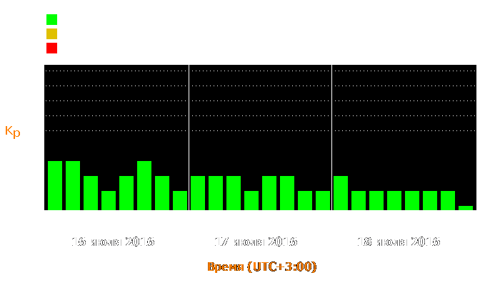 Состояние магнитосферы Земли с 16 по 18 июля 2016 года