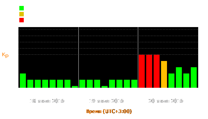 Состояние магнитосферы Земли с 18 по 20 июля 2016 года