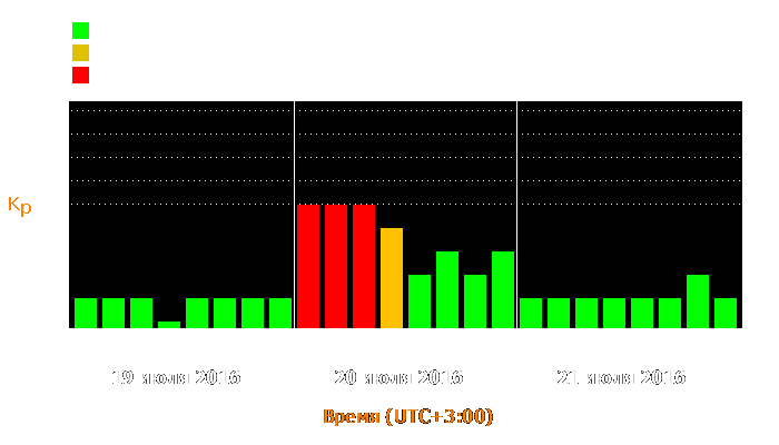 Состояние магнитосферы Земли с 19 по 21 июля 2016 года