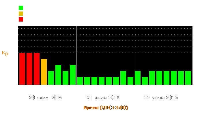 Состояние магнитосферы Земли с 20 по 22 июля 2016 года