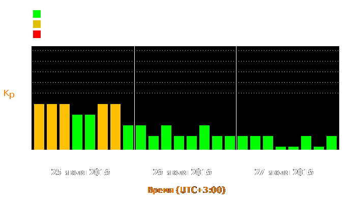 Состояние магнитосферы Земли с 25 по 27 июля 2016 года