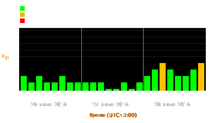 Состояние магнитосферы Земли с 26 по 28 июля 2016 года