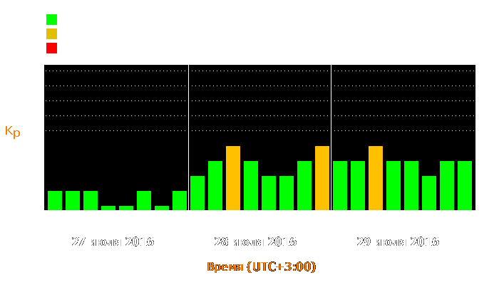 Состояние магнитосферы Земли с 27 по 29 июля 2016 года