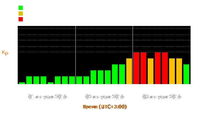 Состояние магнитосферы Земли с 1 по 3 августа 2016 года