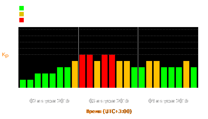 Состояние магнитосферы Земли с 2 по 4 августа 2016 года