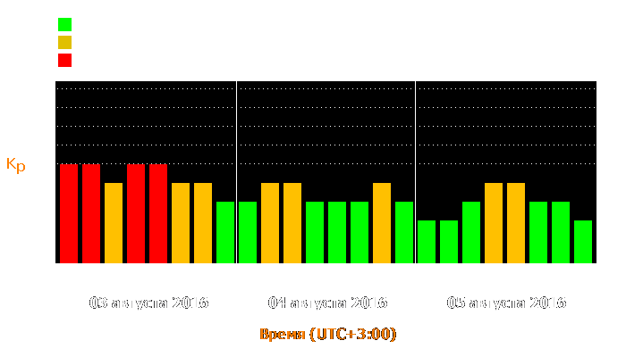 Состояние магнитосферы Земли с 3 по 5 августа 2016 года