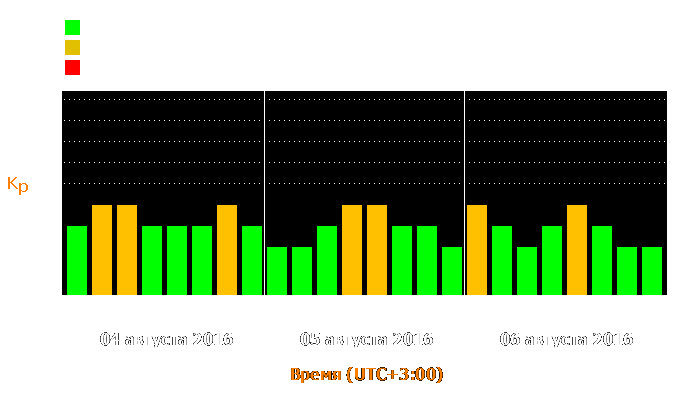 Состояние магнитосферы Земли с 4 по 6 августа 2016 года