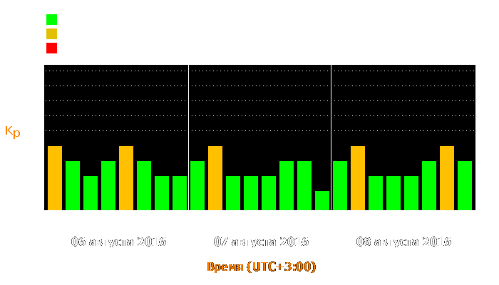 Состояние магнитосферы Земли с 6 по 8 августа 2016 года