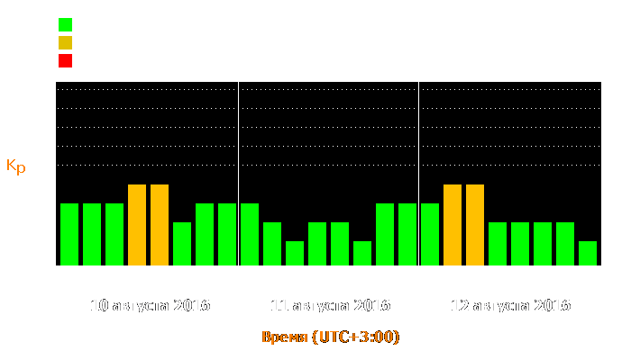 Состояние магнитосферы Земли с 10 по 12 августа 2016 года