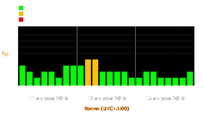 Состояние магнитосферы Земли с 11 по 13 августа 2016 года