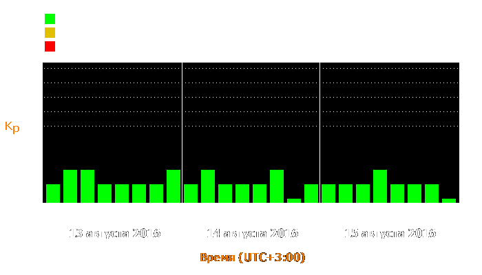 Состояние магнитосферы Земли с 13 по 15 августа 2016 года