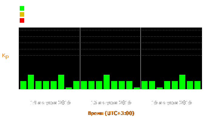 Состояние магнитосферы Земли с 14 по 16 августа 2016 года