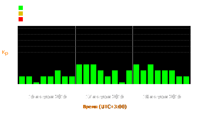 Состояние магнитосферы Земли с 16 по 18 августа 2016 года