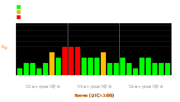 Состояние магнитосферы Земли с 23 по 25 августа 2016 года