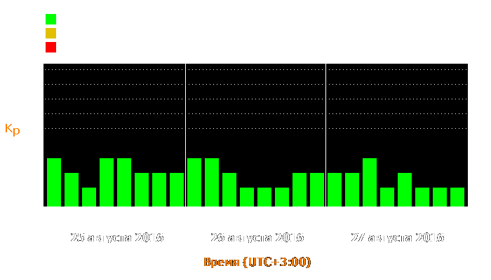 Состояние магнитосферы Земли с 25 по 27 августа 2016 года