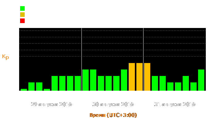 Состояние магнитосферы Земли с 29 по 31 августа 2016 года