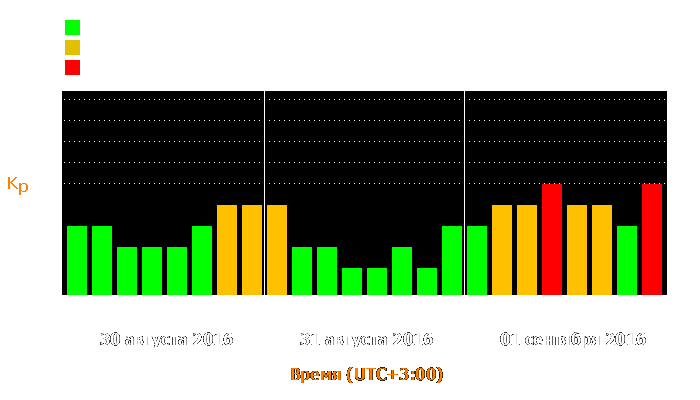 Состояние магнитосферы Земли с 30 августа по 1 сентября 2016 года