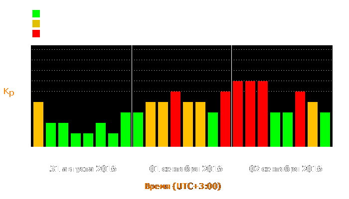 Состояние магнитосферы Земли с 31 августа по 2 сентября 2016 года