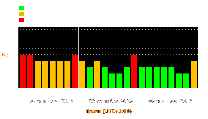 Состояние магнитосферы Земли с 4 по 6 сентября 2016 года