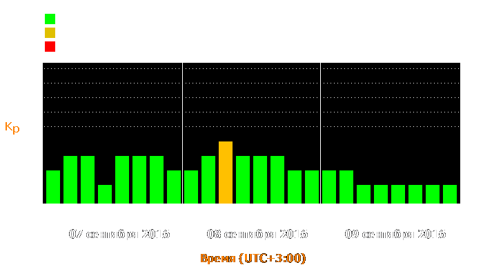 Состояние магнитосферы Земли с 7 по 9 сентября 2016 года