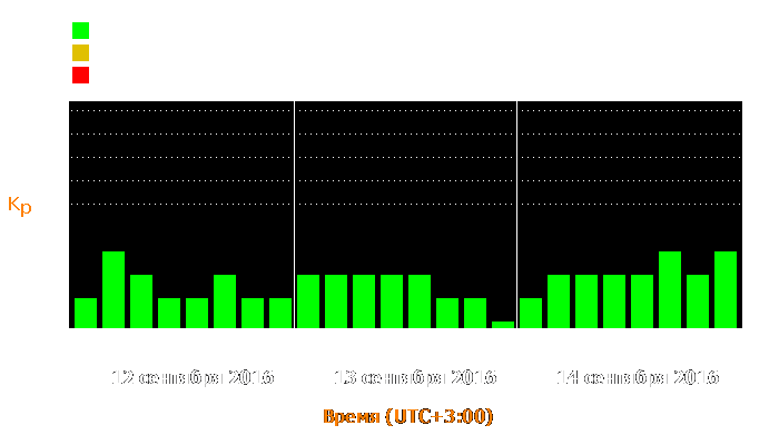 Состояние магнитосферы Земли с 12 по 14 сентября 2016 года