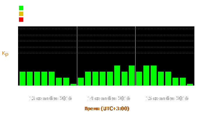 Состояние магнитосферы Земли с 13 по 15 сентября 2016 года