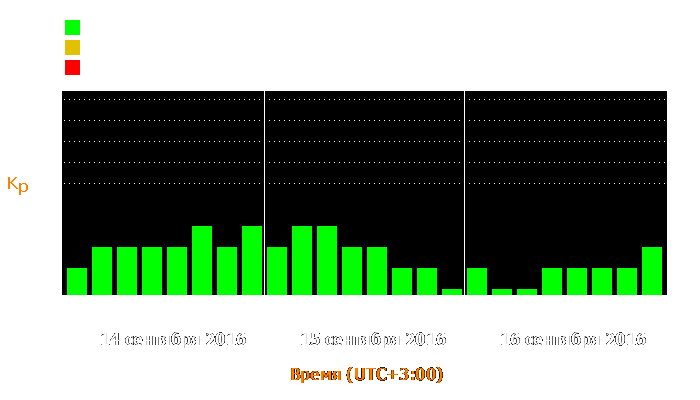 Состояние магнитосферы Земли с 14 по 16 сентября 2016 года