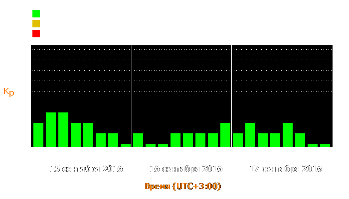 Состояние магнитосферы Земли с 15 по 17 сентября 2016 года