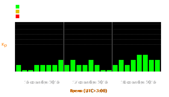 Состояние магнитосферы Земли с 16 по 18 сентября 2016 года