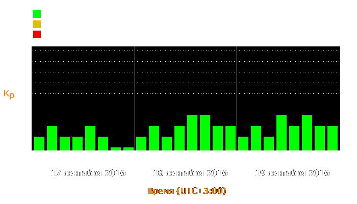 Состояние магнитосферы Земли с 17 по 19 сентября 2016 года