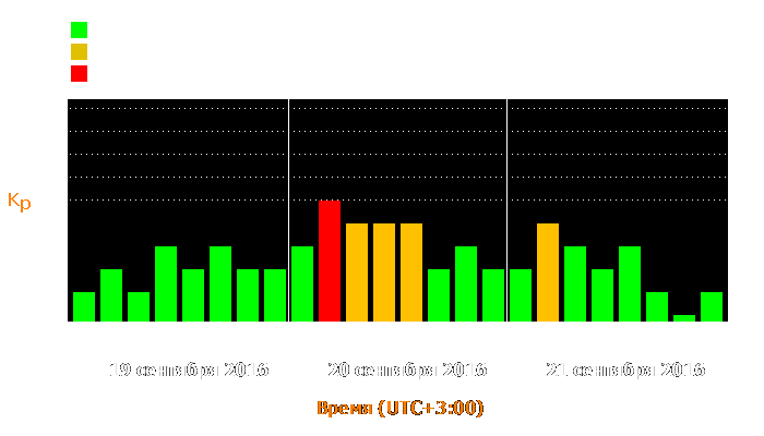 Состояние магнитосферы Земли с 19 по 21 сентября 2016 года