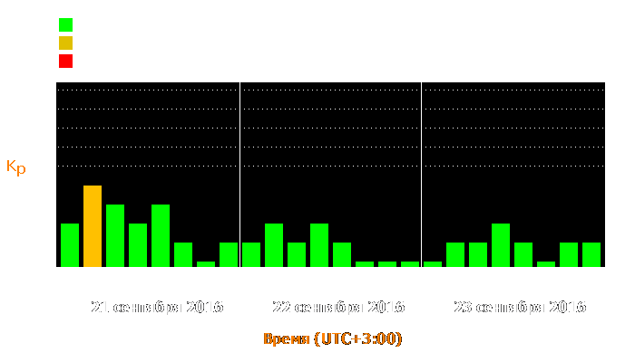 Состояние магнитосферы Земли с 21 по 23 сентября 2016 года