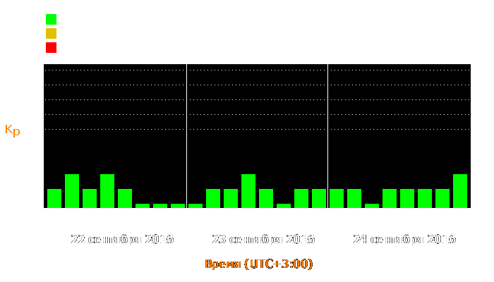 Состояние магнитосферы Земли с 22 по 24 сентября 2016 года