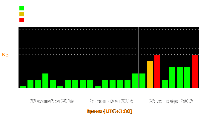 Состояние магнитосферы Земли с 23 по 25 сентября 2016 года