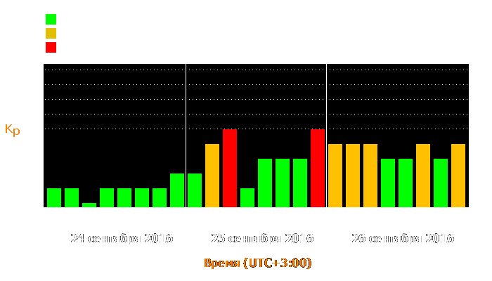 Состояние магнитосферы Земли с 24 по 26 сентября 2016 года