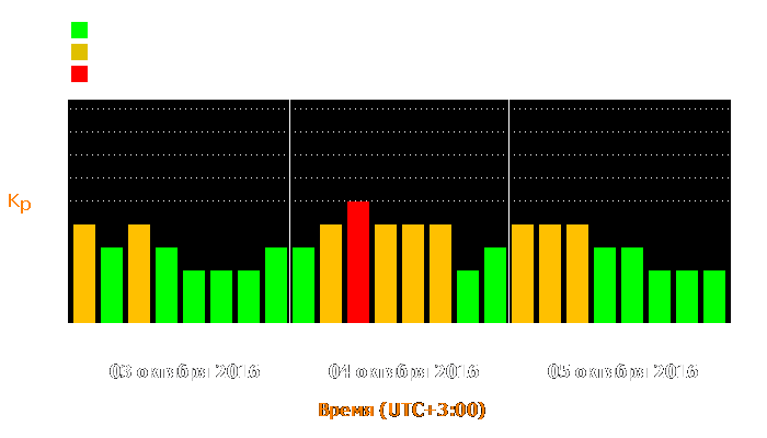 Состояние магнитосферы Земли с 3 по 5 октября 2016 года