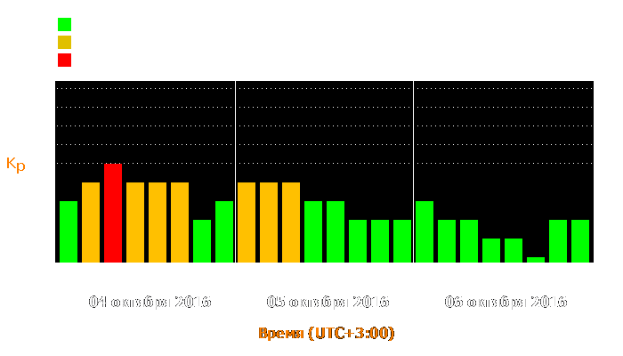 Состояние магнитосферы Земли с 4 по 6 октября 2016 года