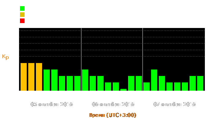 Состояние магнитосферы Земли с 5 по 7 октября 2016 года