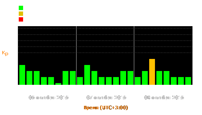 Состояние магнитосферы Земли с 6 по 8 октября 2016 года